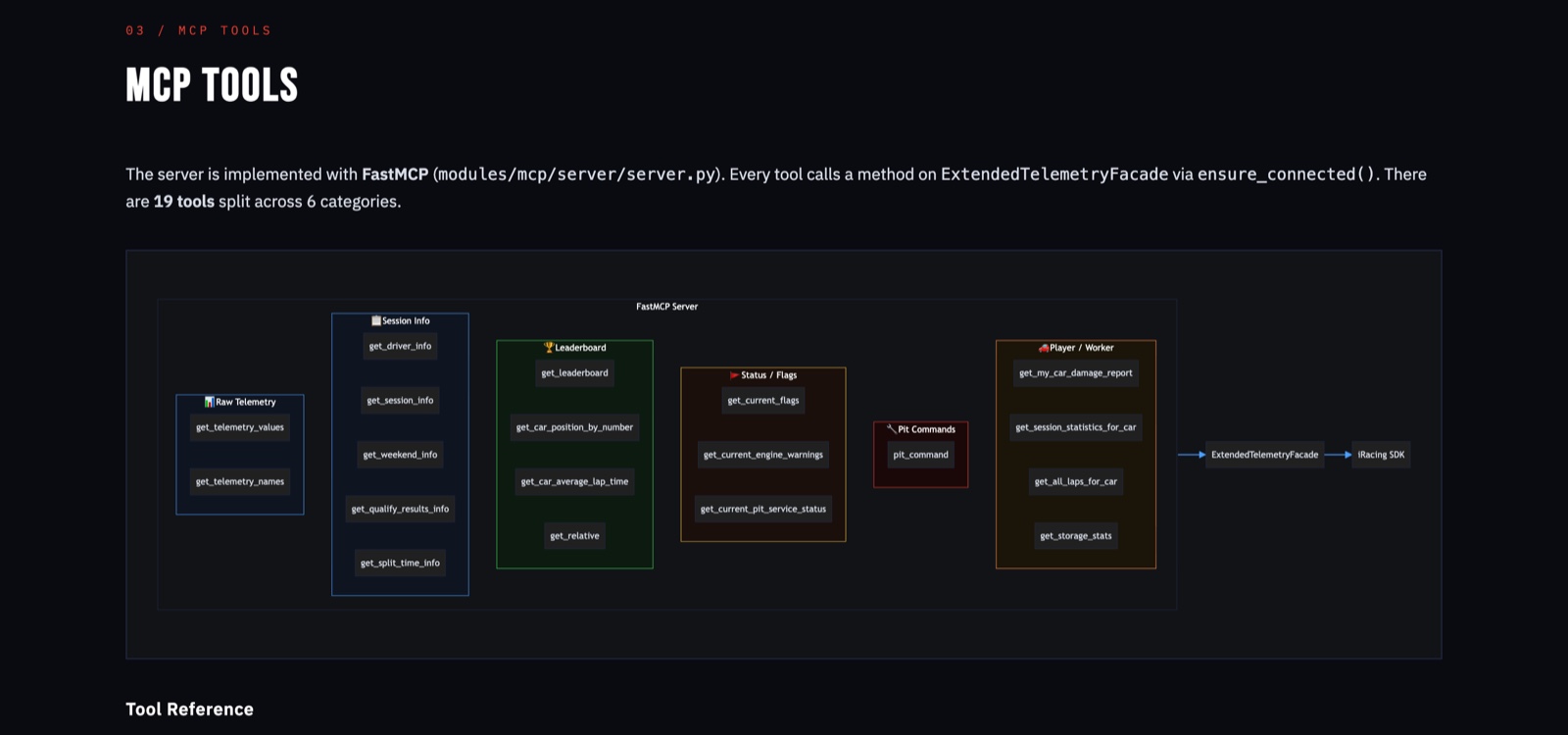 The FastMCP server exposing 19 tools across six categories — raw telemetry, session info, leaderboard, status and flags, pit commands, and player/worker — all routed through one ExtendedTelemetryFacade to the live iRacing SDK.